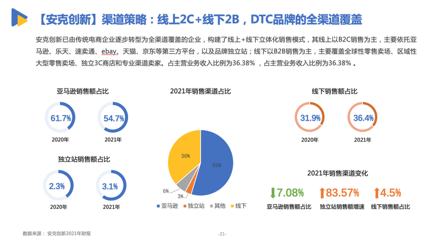 亿邦智库发布《有效创新-2022DTC品牌出海发展报告》