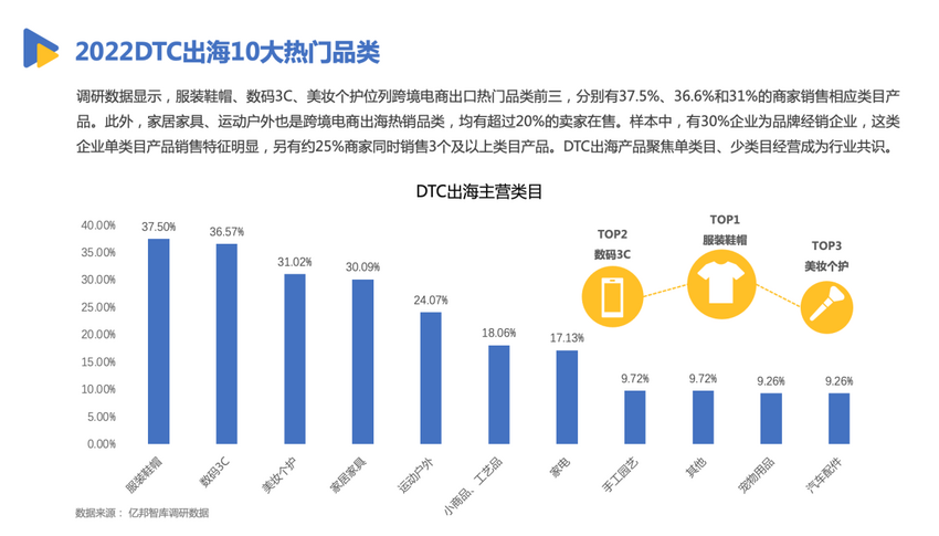 亿邦智库发布《有效创新-2022DTC品牌出海发展报告》