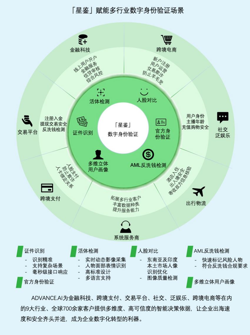 第二届应用算法实践典范50强榜单出炉 ADVANCE.AI星鉴成功入选
