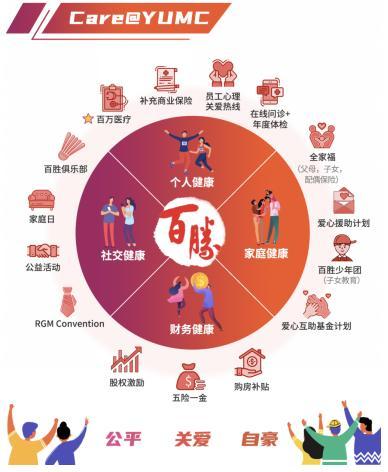 百胜中国开放5万个岗位，孵化行业创新人才
