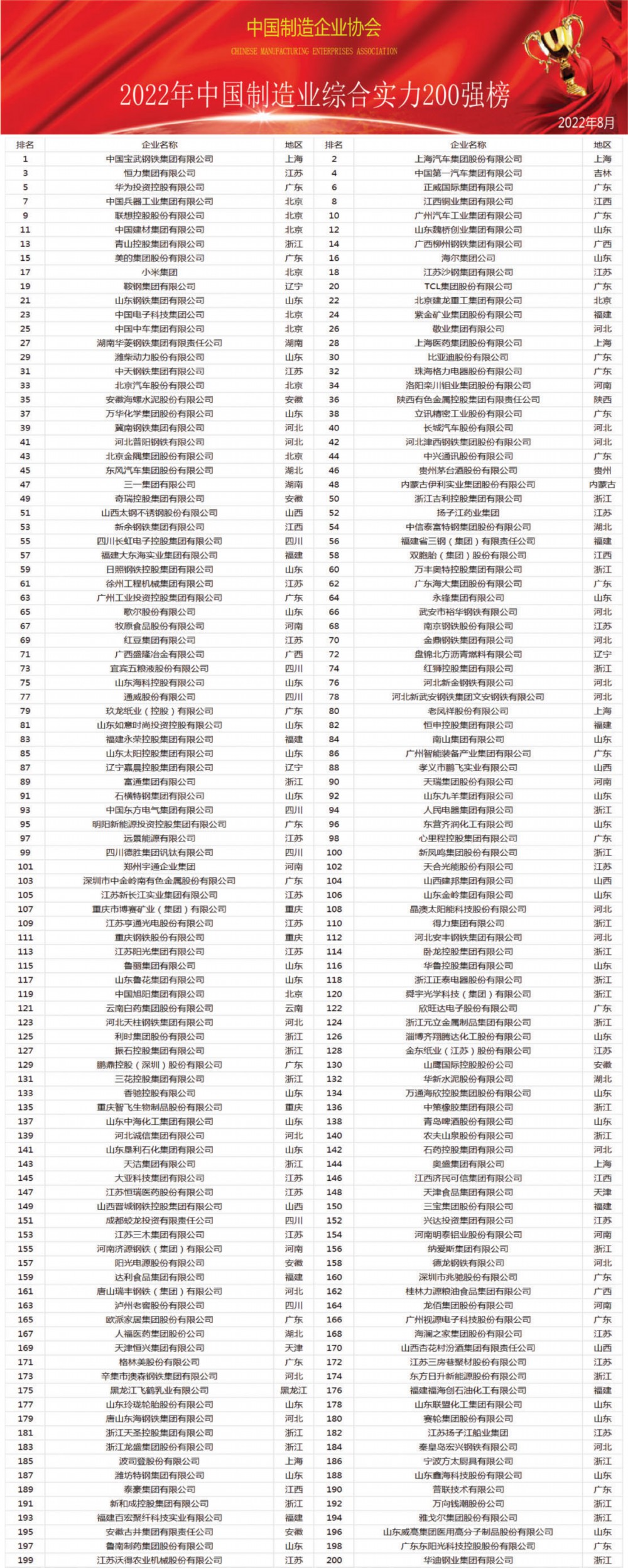 《2022年中国制造业综合实力200强》榜单隆重发布(图1)