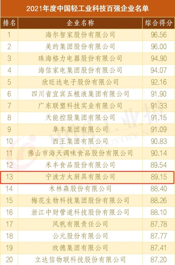 蝉联厨电行业第一 方太入选2021年度中国轻工业科技百强企业