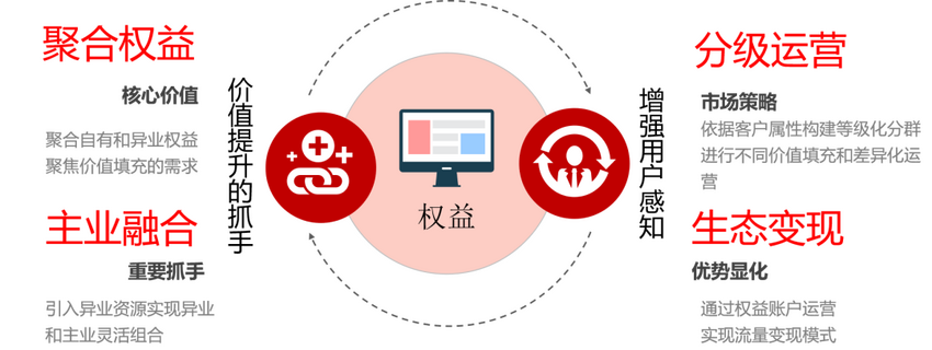 思特奇权益场景化运营方案 助力运营商渠道用户粘性和服务体验提升