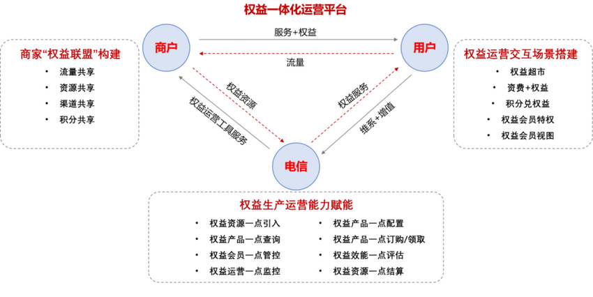思特奇权益场景化运营方案 助力运营商渠道用户粘性和服务体验提升