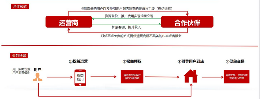 思特奇权益场景化运营方案 助力运营商渠道用户粘性和服务体验提升