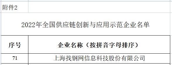 找钢网入选“2022年全国供应链创新与应用示范企业”