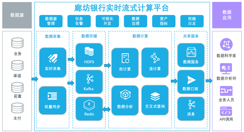 睿帆科技实时流式平台项目入选“2022爱分析银行数字化创新实践案例”