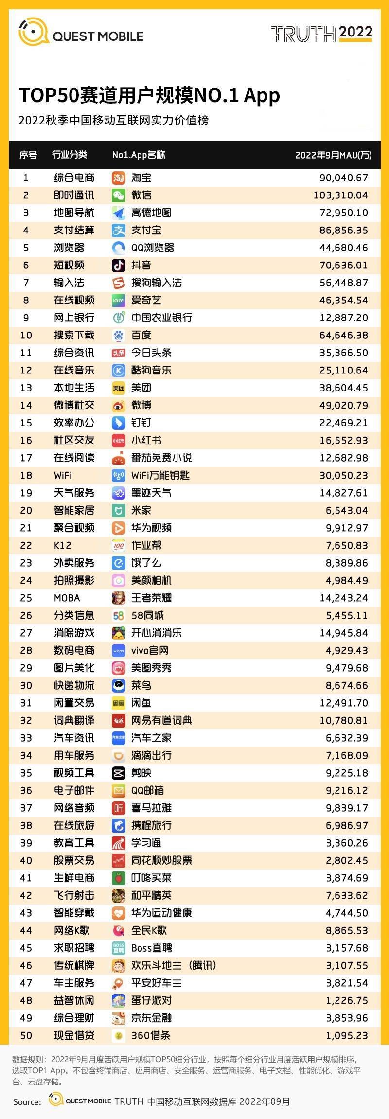 中国移动互联网2022秋季大报告发布，美图秀秀、美颜相机7年蝉联行业第一