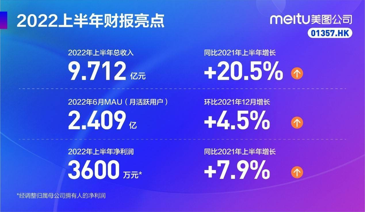 中国移动互联网2022秋季大报告发布，美图秀秀、美颜相机7年蝉联行业第一