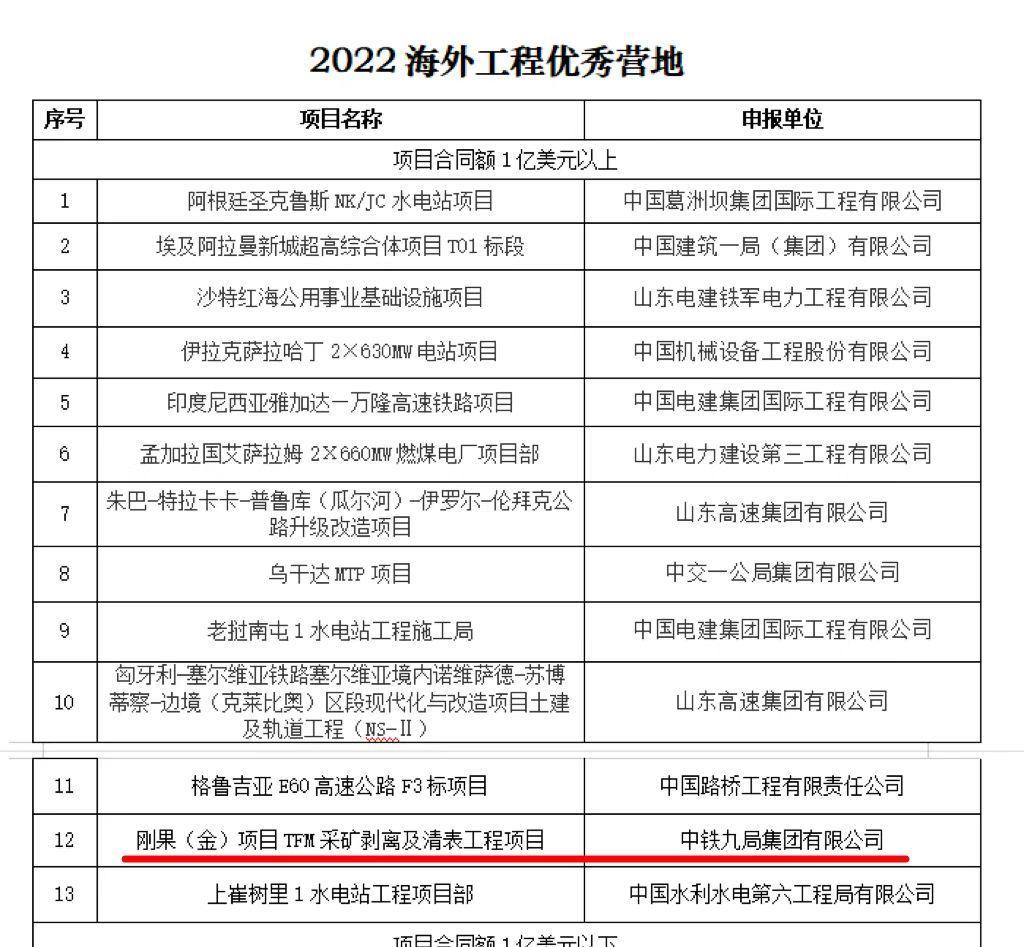 中铁九局刚果(金)项目营地被评为“2022海外工程优秀营地”