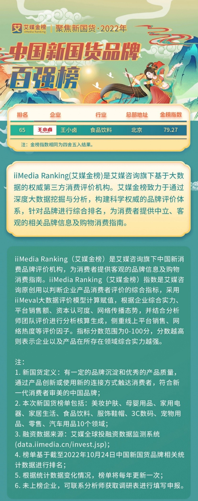 打造中国卤味新名片 王小卤获评2022年中国新锐休闲食品品牌15强TOP2