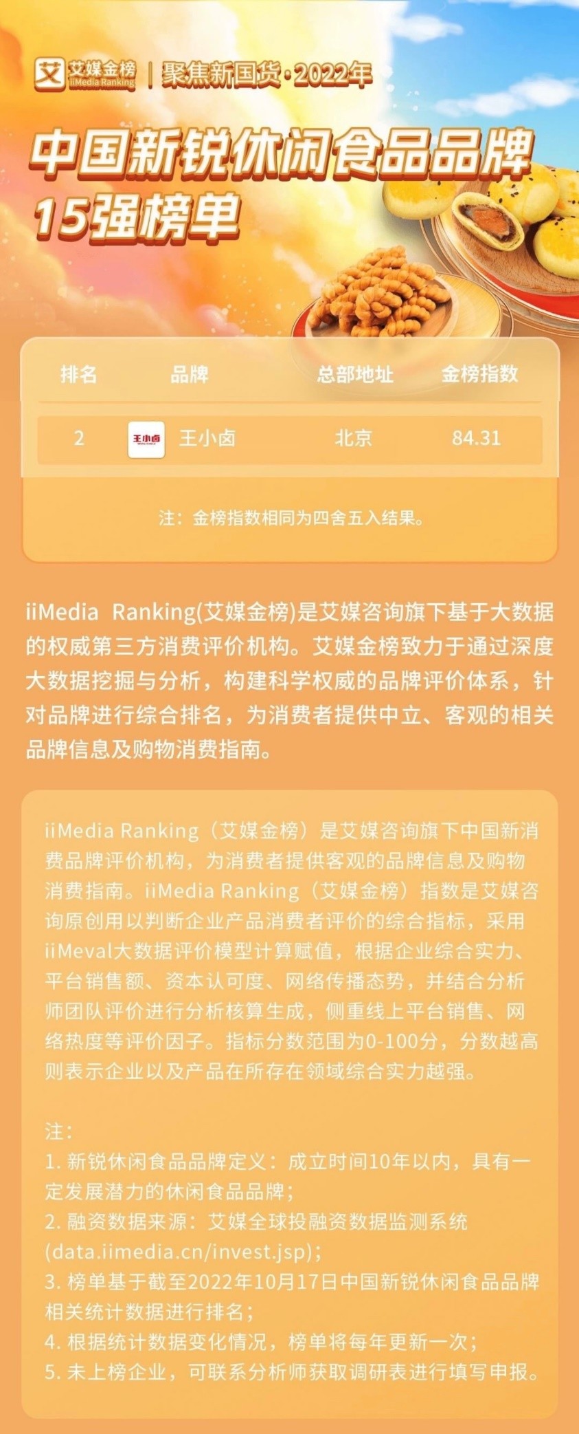 打造中国卤味新名片 王小卤获评2022年中国新锐休闲食品品牌15强TOP2