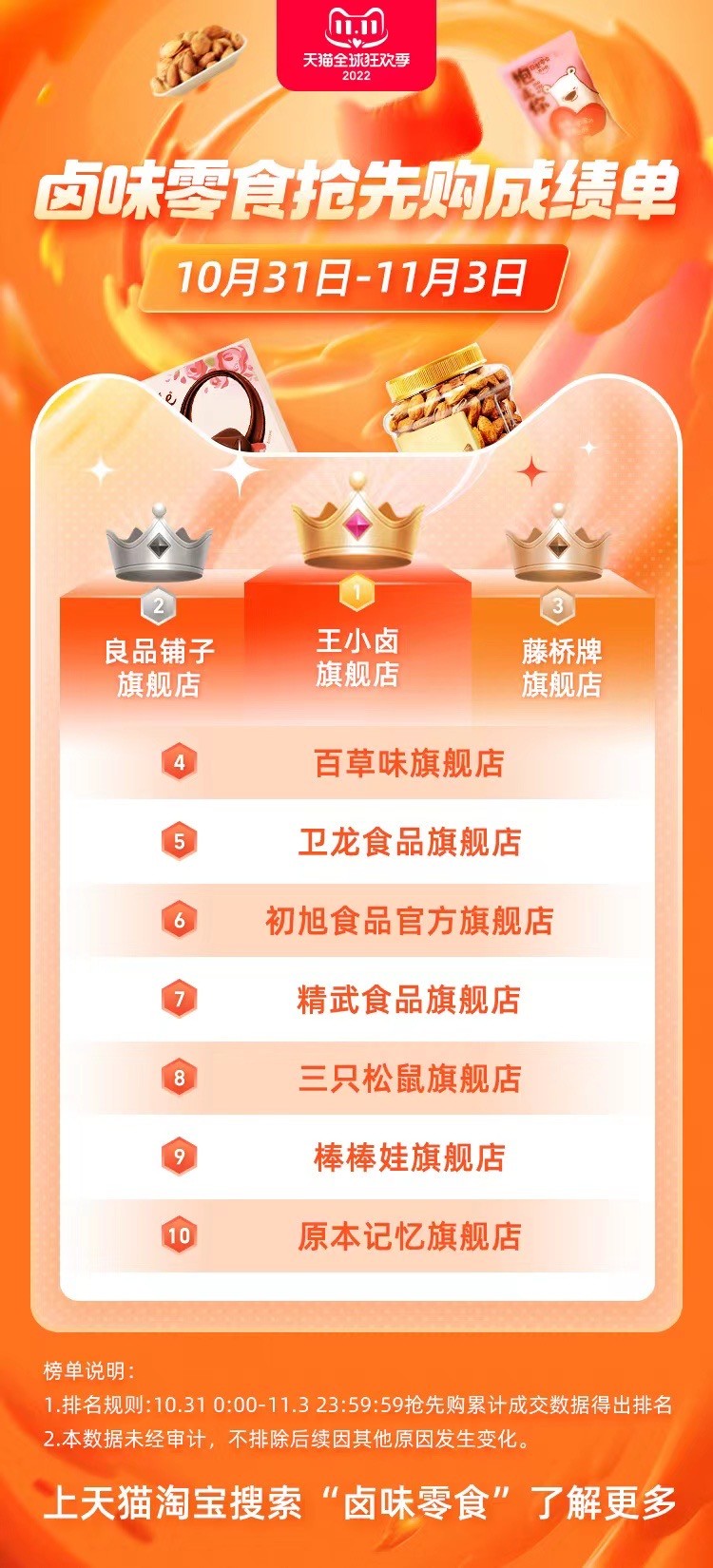 打造中国卤味新名片 王小卤获评2022年中国新锐休闲食品品牌15强TOP2