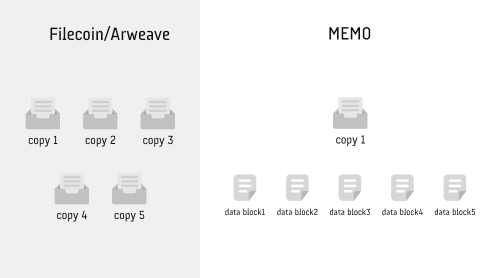 去中心化存储项目分析：MEMO与Filecoin、Arweave的比较