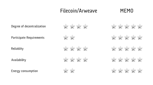 去中心化存储项目分析：MEMO与Filecoin、Arweave的比较