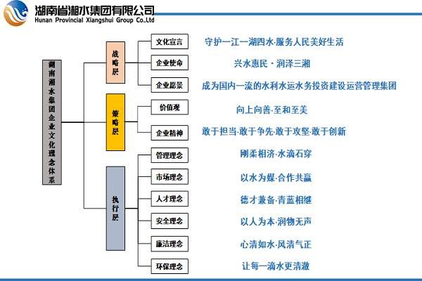 湖南湘水集团发布涉“水”全产业链特色的企业文化理念体系