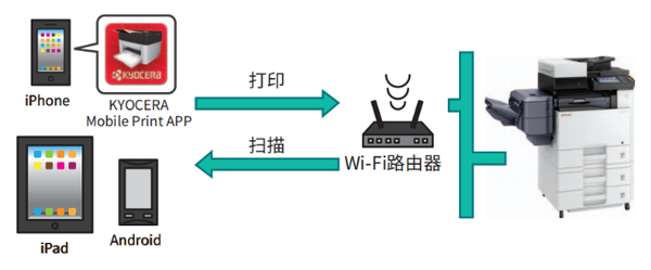 兼顾高性能和性价比 京瓷ECOSYS M8130cidn彩色多功能数码复合机