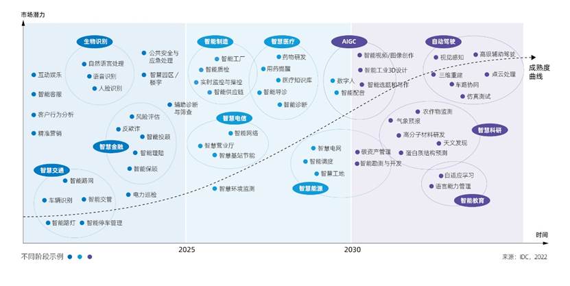 《2022-2023中国人工智能计算力发展评估报告》发布