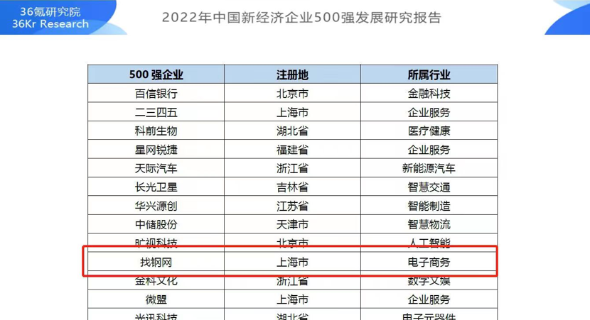 找钢网荣获新经济企业500强 腾采通入选数实融合十大年度案例