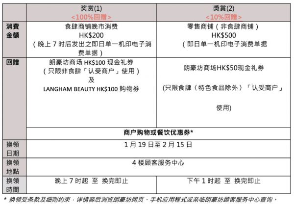 新开店铺 食肆登场——到旺角朗豪坊逛不停