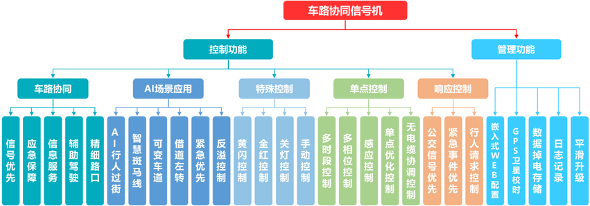 华路易云城市交通信号控制产品