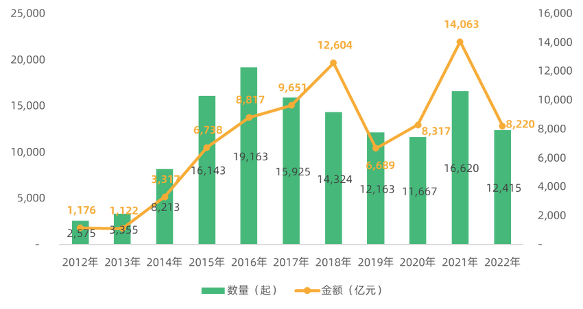 2022年创投市场投融资减半 医疗与消费失宠 先进制造硬科技一枝独秀