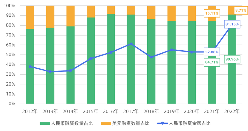 2022年创投市场投融资减半 医疗与消费失宠 先进制造硬科技一枝独秀