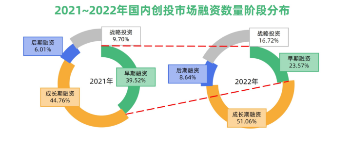 2022年创投市场投融资减半 医疗与消费失宠 先进制造硬科技一枝独秀