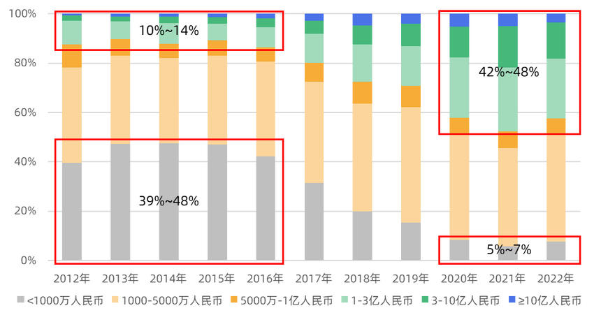 2022年创投市场投融资减半 医疗与消费失宠 先进制造硬科技一枝独秀