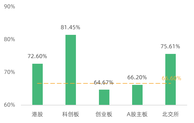 2022年创投市场投融资减半 医疗与消费失宠 先进制造硬科技一枝独秀