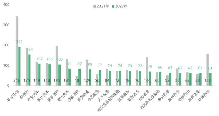 2022年创投市场投融资减半 医疗与消费失宠 先进制造硬科技一枝独秀