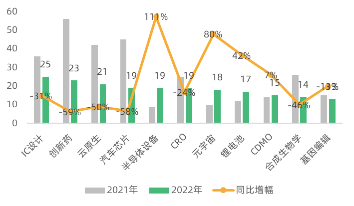 2022年创投市场投融资减半 医疗与消费失宠 先进制造硬科技一枝独秀