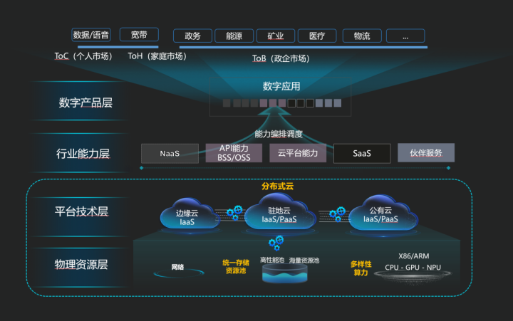 华为首次发布运营商IT基础设施目标参考架构 与运营商共成长