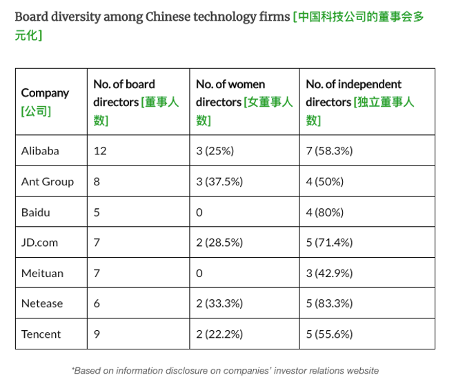 ESG Clarity：中国科技企业在ESG方面赶超西方同行 董事会多样性仍有进步空间_fororder_WechatIMG866