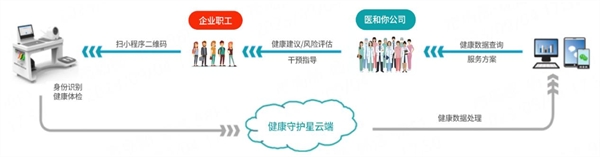 健康守护星体检流程