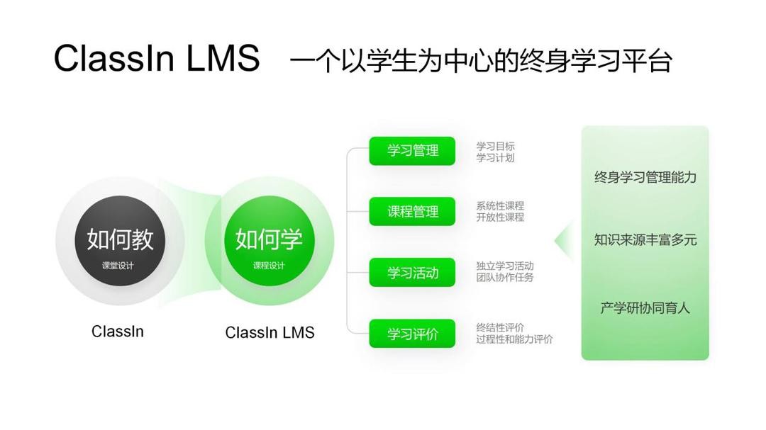 多种课程类型的实施,多种教学模式的实践,以及以学习者为中心的全流程