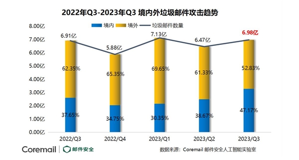 Coremail重磅发布2023年Q3企业邮箱安全性报告- 中国日报网