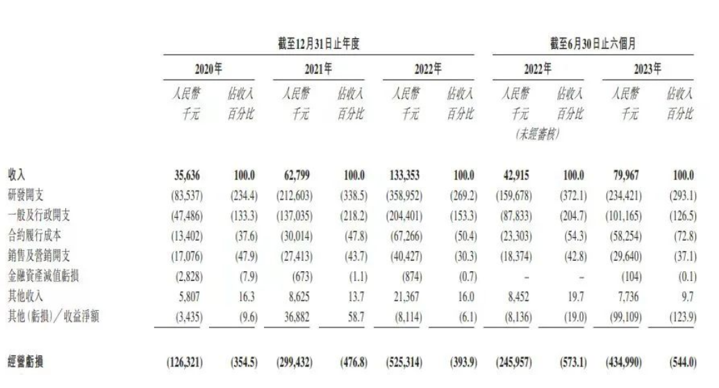 截至2023年6月30日,晶泰科技的現金及現金等價物,定期存款的流動部分