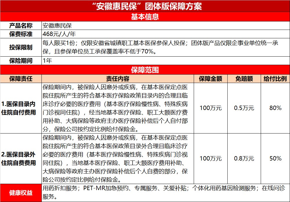 “安徽惠民保”参保时间已不足一周!!!