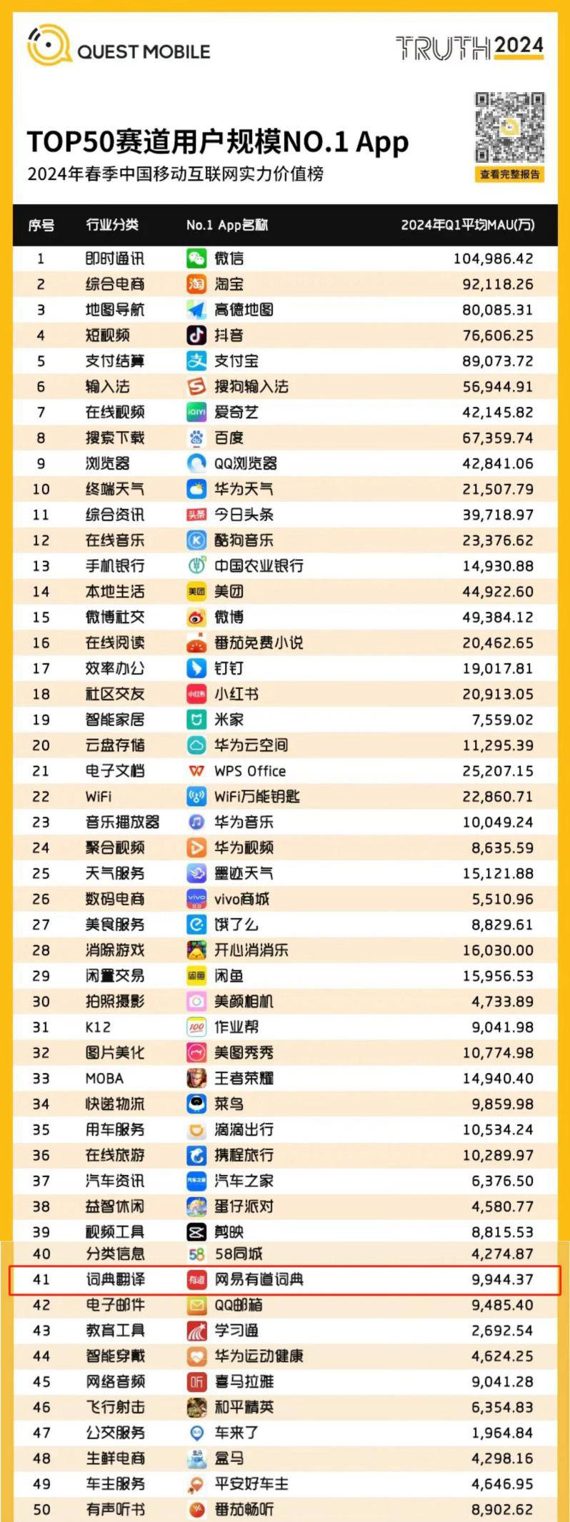 2024年春季中国移动互联网实力价值榜出炉,网易有道词典再登行业no